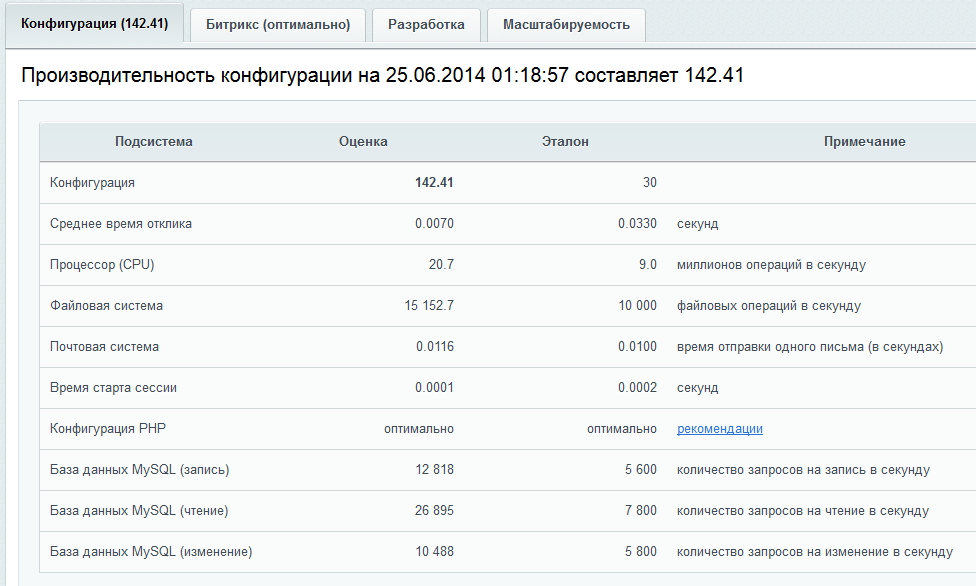 Bitrix performance on SSD-drives. Perfomance monitor