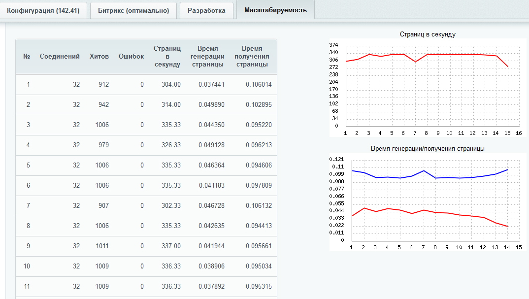 Bitrix performance on SSD-drives. Load test