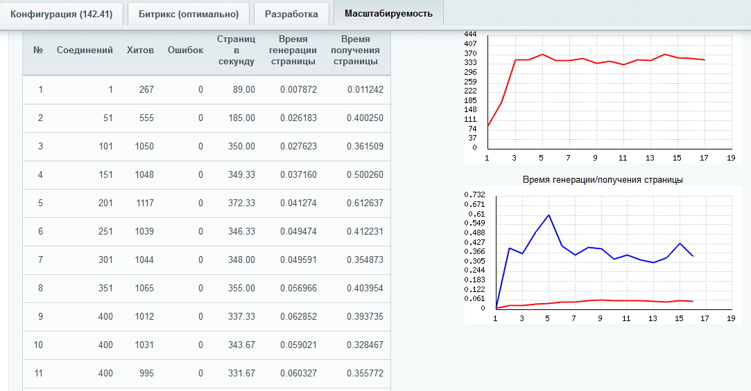 Bitrix performance on SSD-drives. Load test